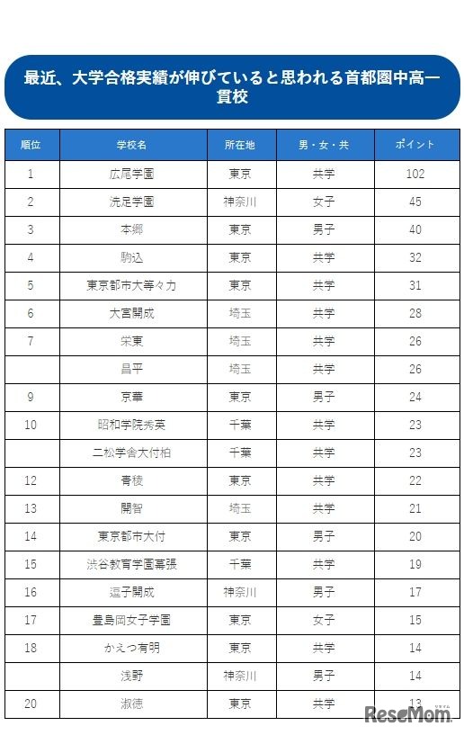 最近、大学合格実績が伸びていると思われる首都圏中高一貫校ランキング