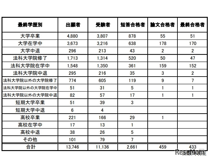 2018年司法試験予備試験の受験状況（最終学歴別）