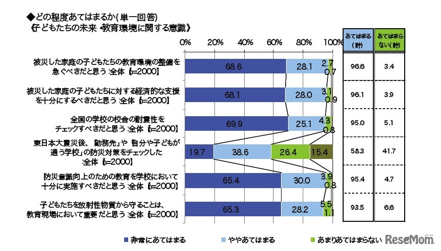 子どもたちの未来・教育に関する意識