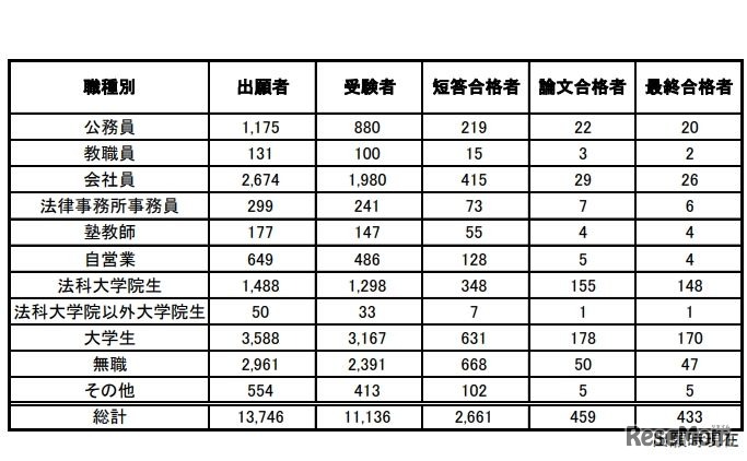 2018年司法試験予備試験の受験状況（職種別）
