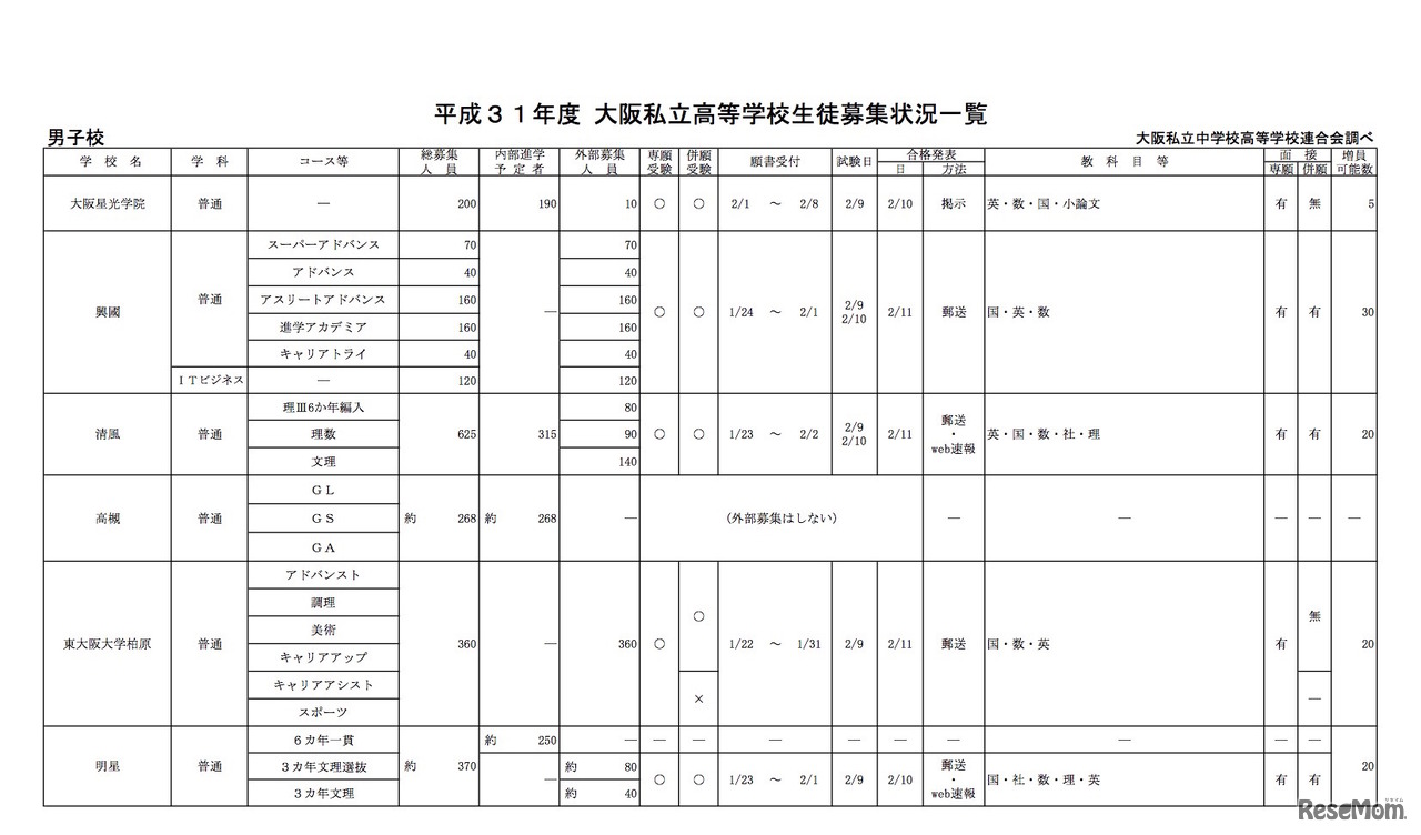 平成31年度（2019年度）大阪私立高等学校生徒募集状況一覧・一部（大阪私立中学校高等学校連合会調べ）