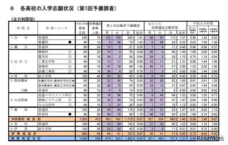 平成31年度 宮城県公立高等学校入学者選抜に係る第1回志願者予備調査について＜南部地区合計＞