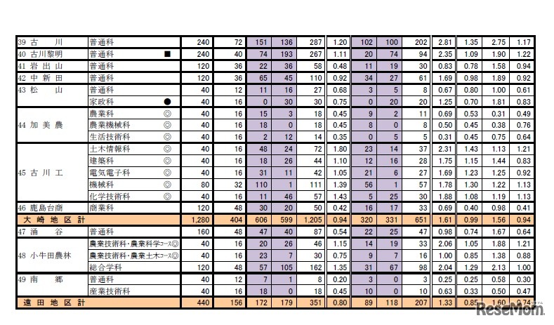 平成31年度 宮城県公立高等学校入学者選抜に係る第1回志願者予備調査について＜北部地区合計1＞