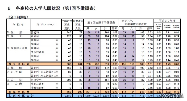平成31年度 宮城県公立高等学校入学者選抜に係る第1回志願者予備調査について＜北部地区合計2＞
