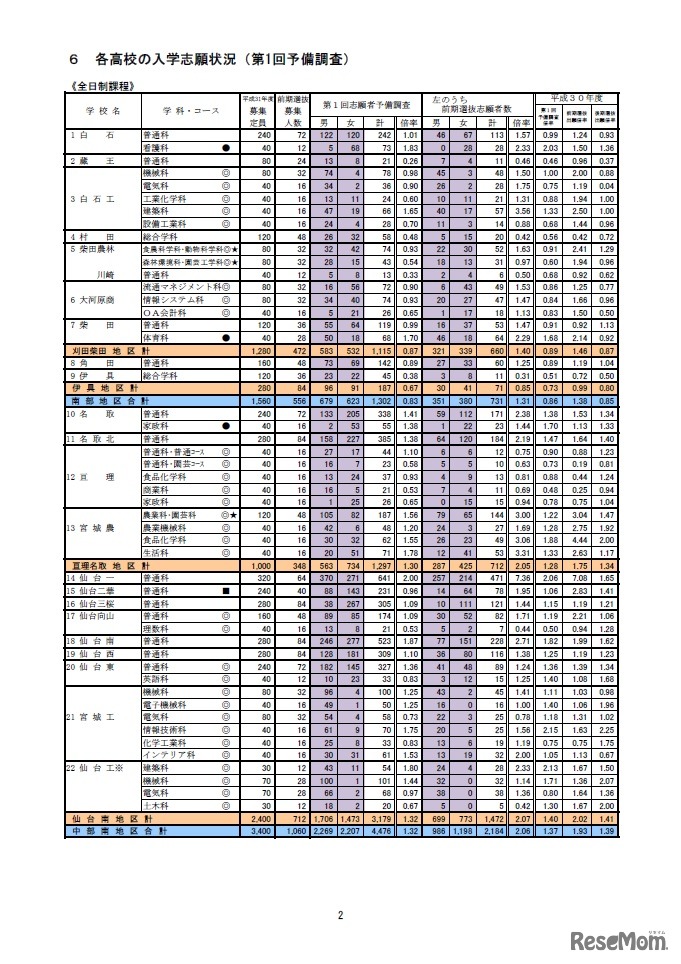 平成31年度宮城県公立高等学校入学者選抜の第1回志願者予備調査（1/3）