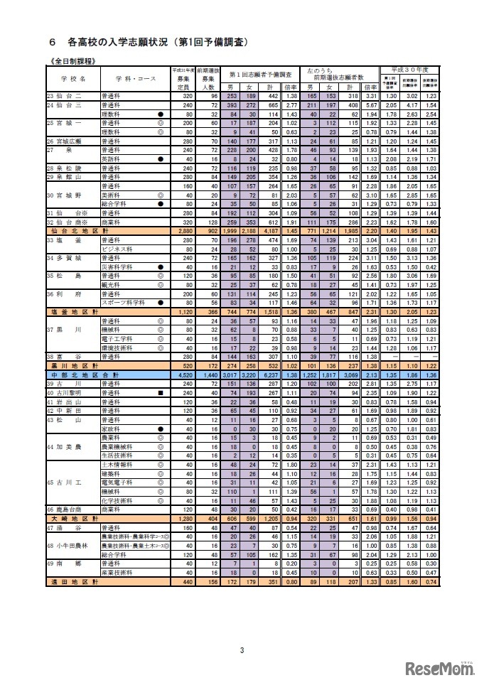 平成31年度宮城県公立高等学校入学者選抜の第1回志願者予備調査（2/3）