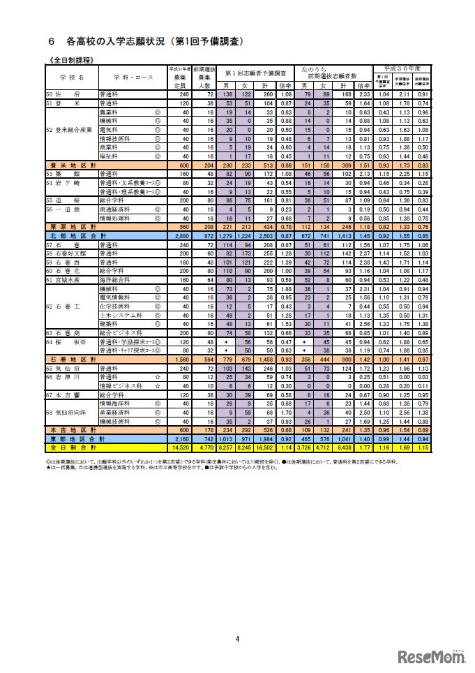 平成31年度宮城県公立高等学校入学者選抜の第1回志願者予備調査（3/3）
