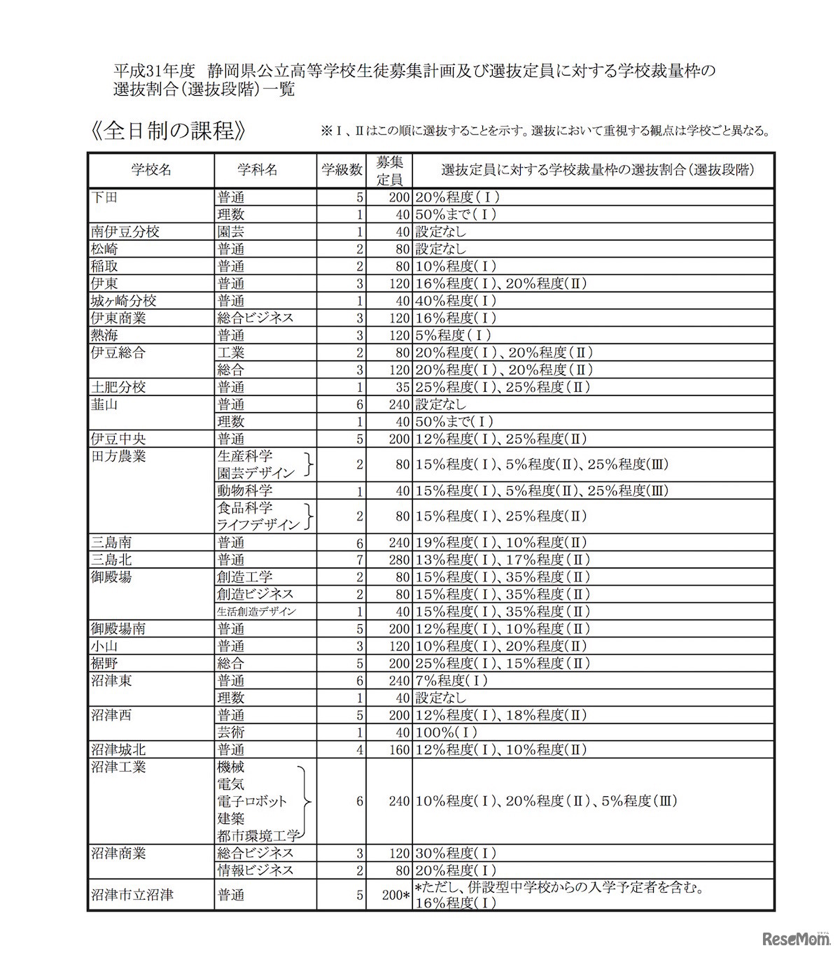 平成31年度（2019年度）静岡県公立高等学校生徒募集計画および選抜定員に対する学校裁量枠の選抜割合（選抜段階）一覧・全日制の課程