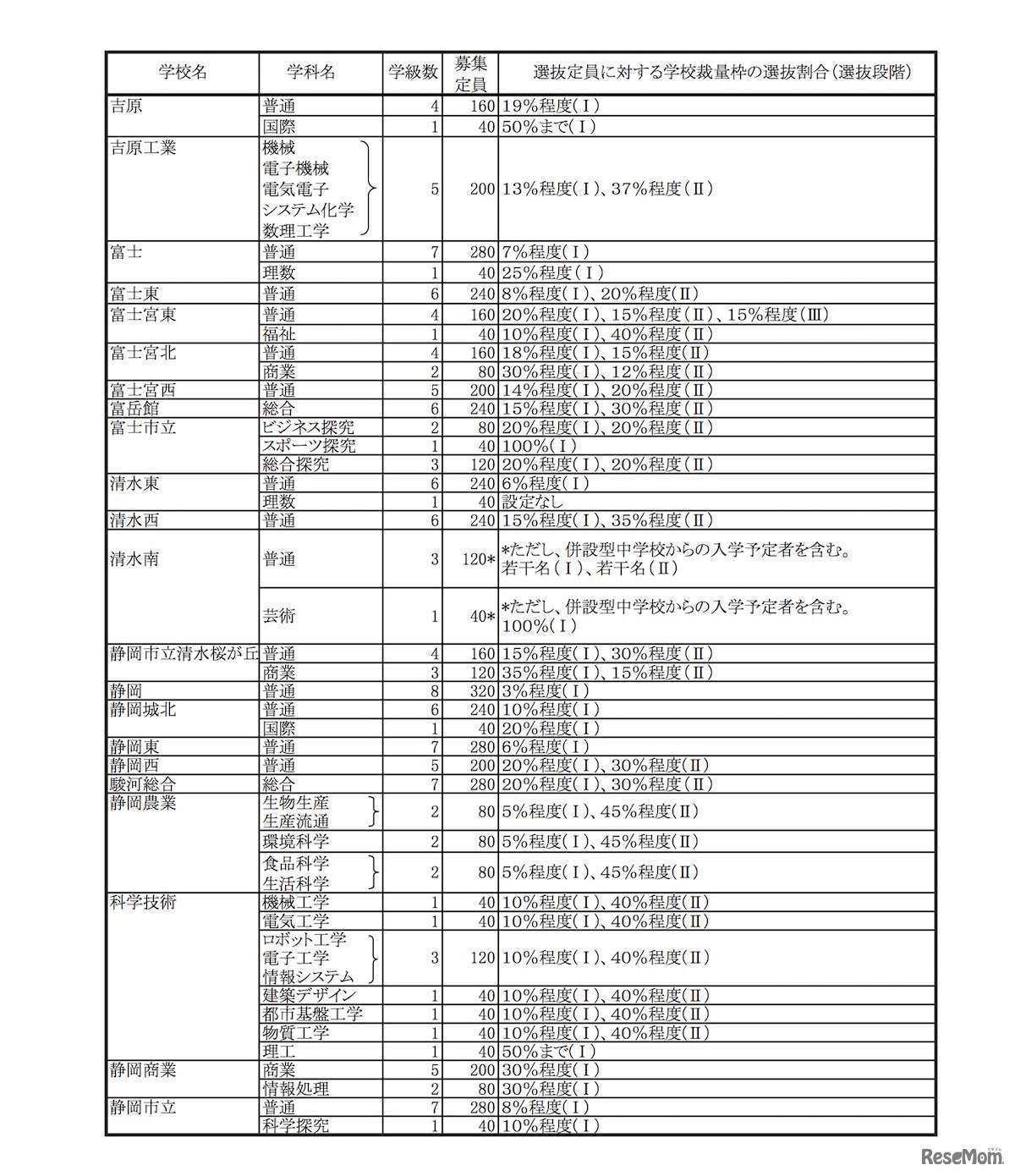 平成31年度（2019年度）静岡県公立高等学校生徒募集計画および選抜定員に対する学校裁量枠の選抜割合（選抜段階）一覧・全日制の課程