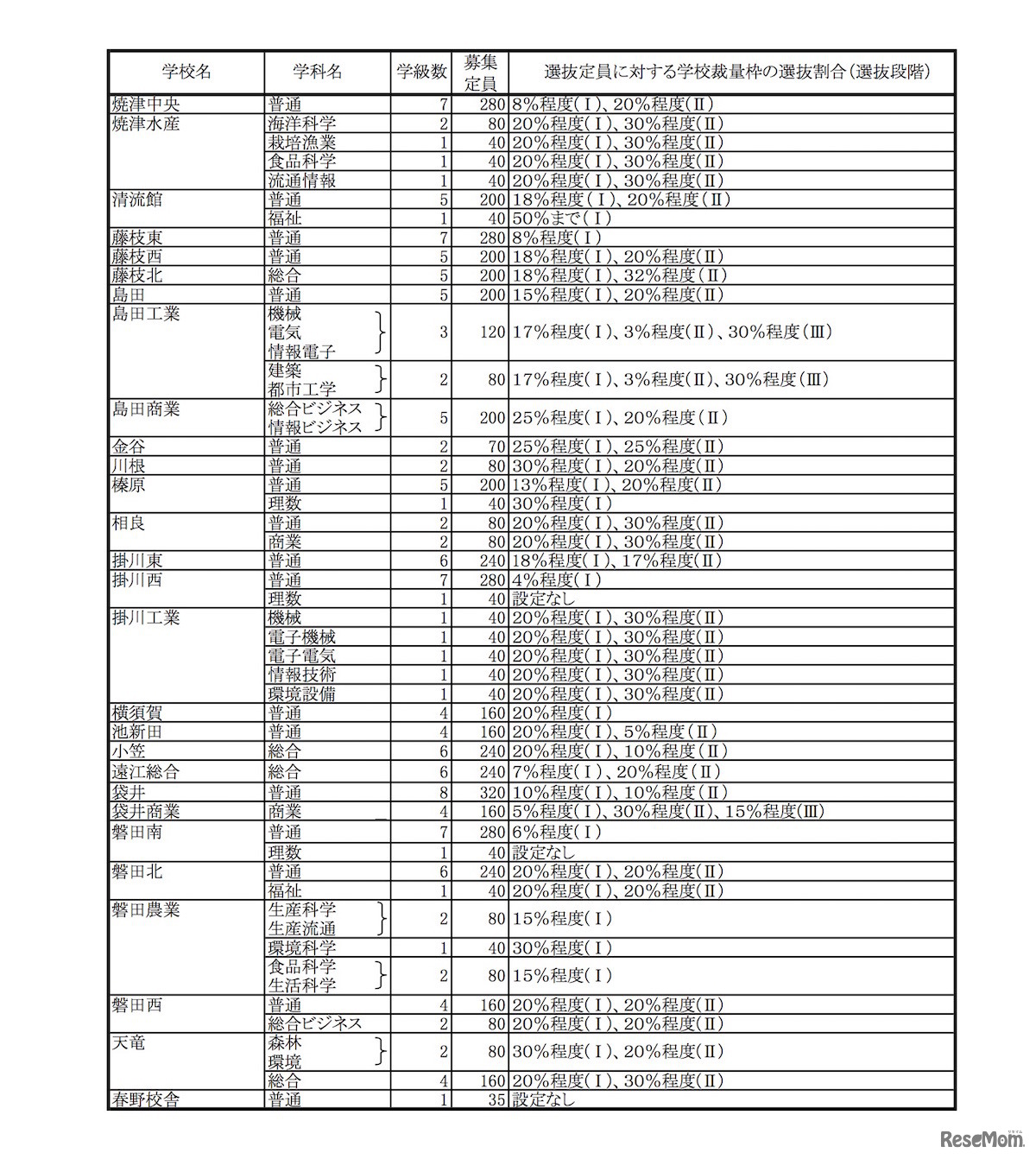 平成31年度（2019年度）静岡県公立高等学校生徒募集計画および選抜定員に対する学校裁量枠の選抜割合（選抜段階）一覧・全日制の課程