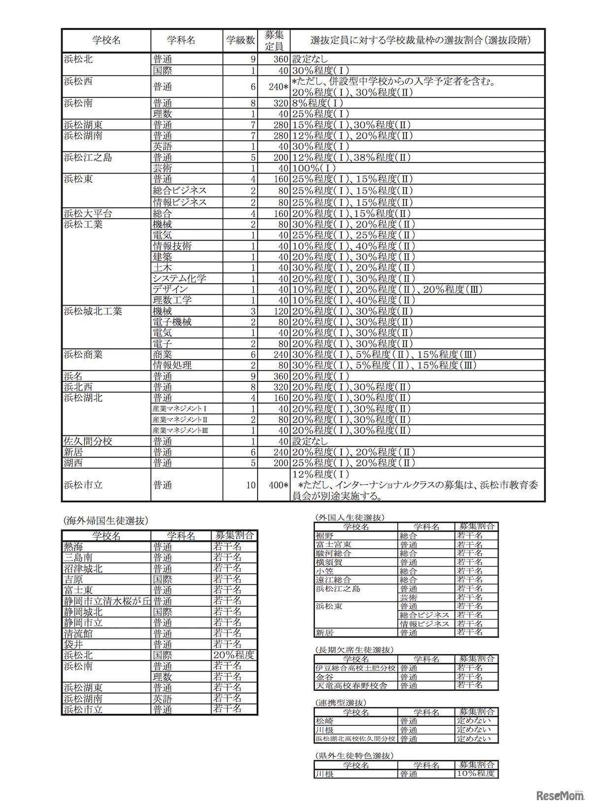 平成31年度（2019年度）静岡県公立高等学校生徒募集計画および選抜定員に対する学校裁量枠の選抜割合（選抜段階）一覧・全日制の課程