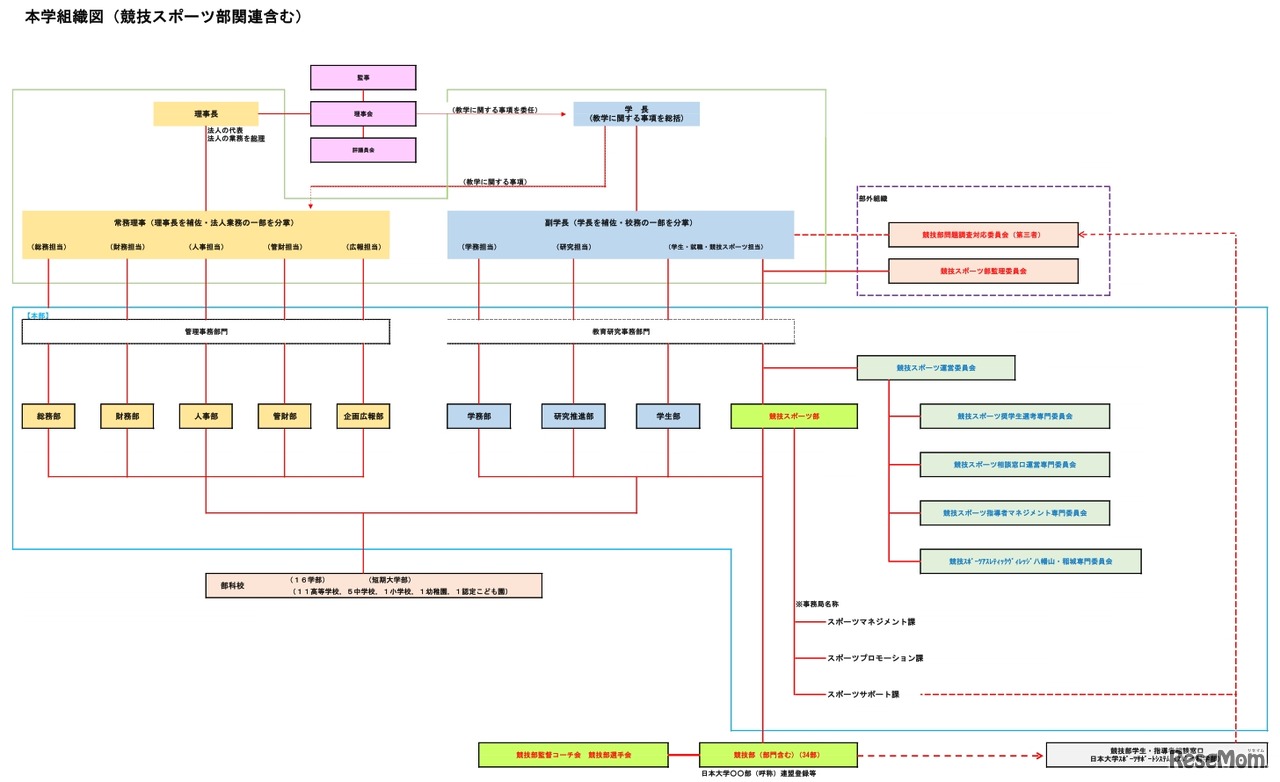 日本大学組織図