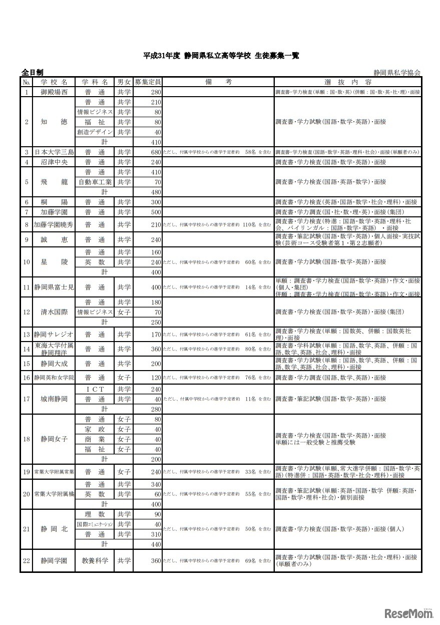 平成31年度（2019年度）静岡県私立高等学校生徒募集一覧（全日制）