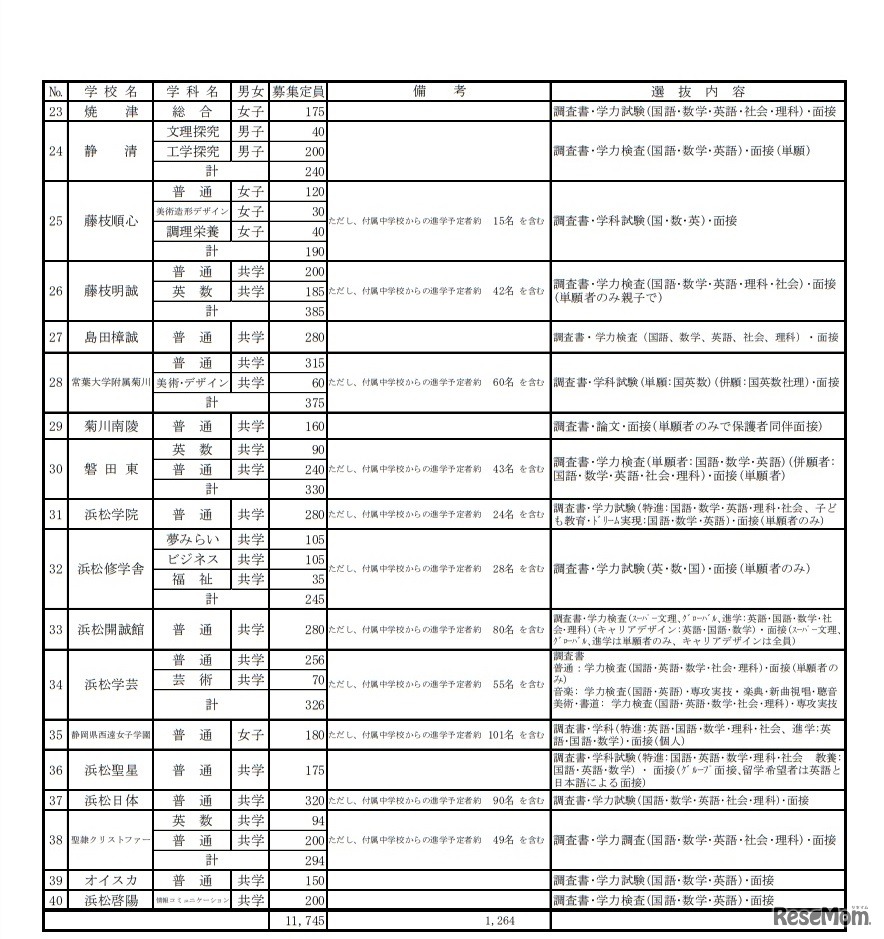 平成31年度（2019年度）静岡県私立高等学校生徒募集一覧（全日制）