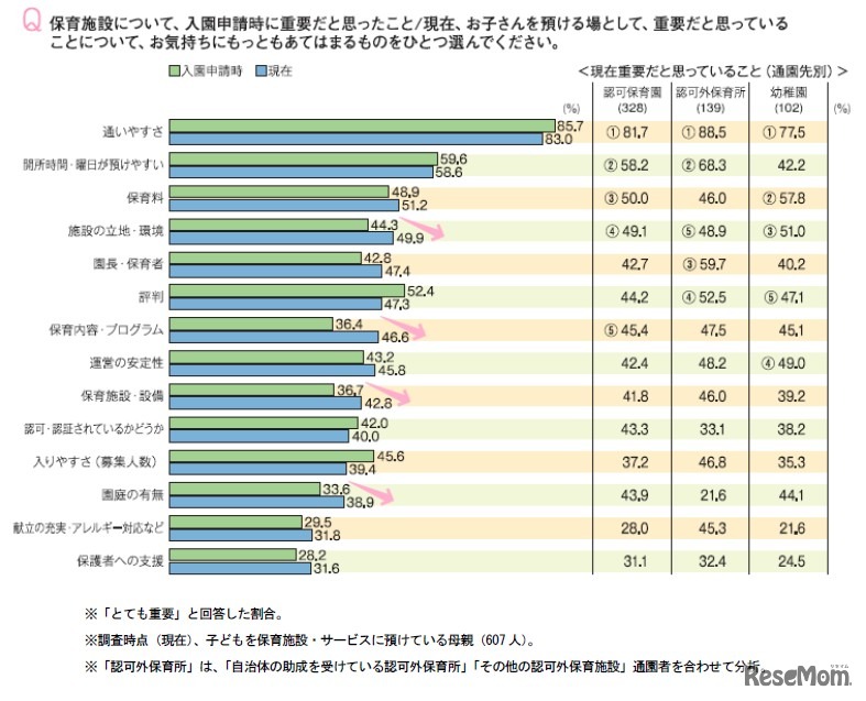入園申請時に重要視した項目