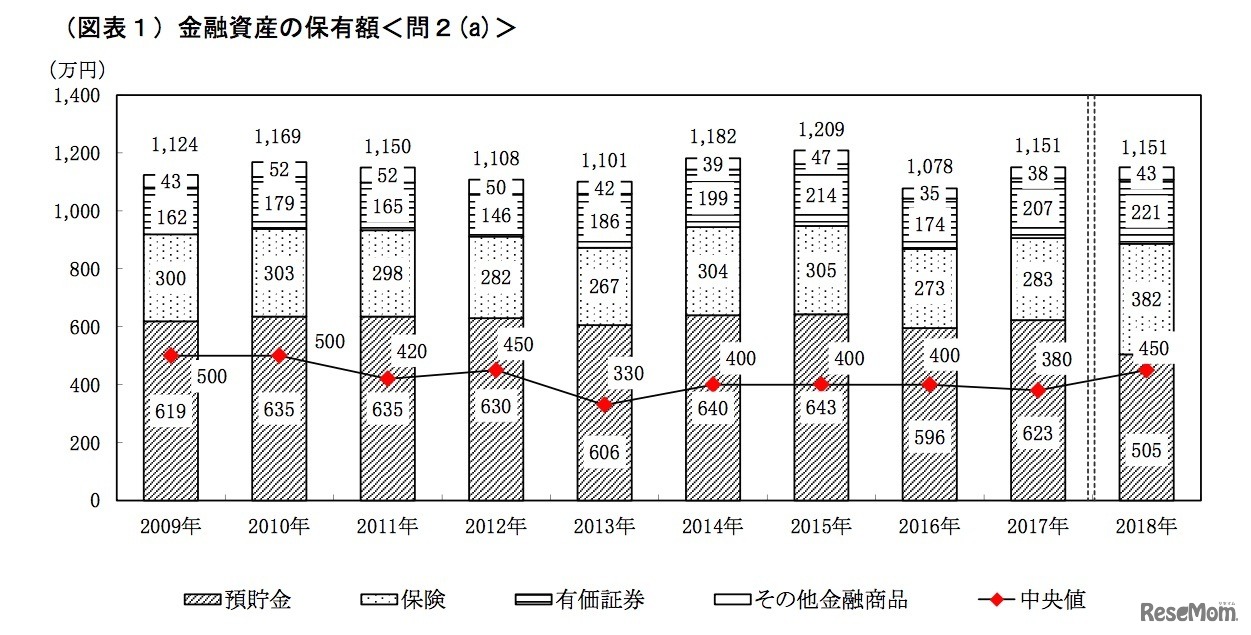金融資産の保有額