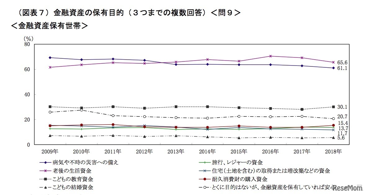 金融資産の保有目的（3つまでの複数回答）