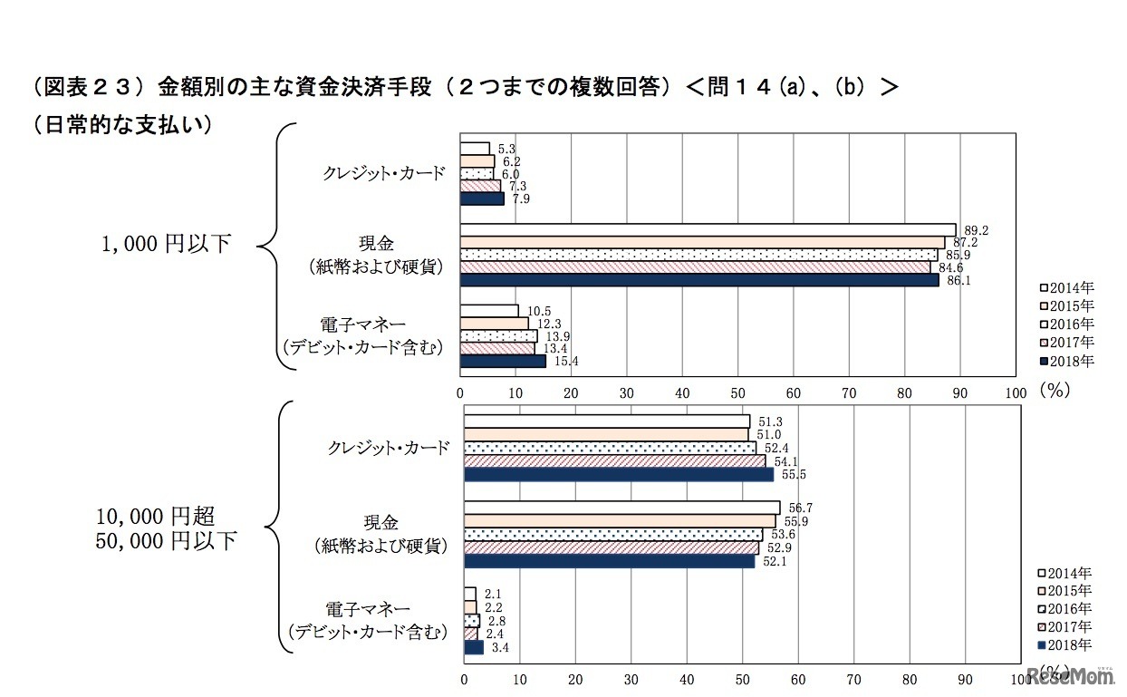 金額別のおもな資金決済手段（日常的な支払い・2つまでの複数回答）