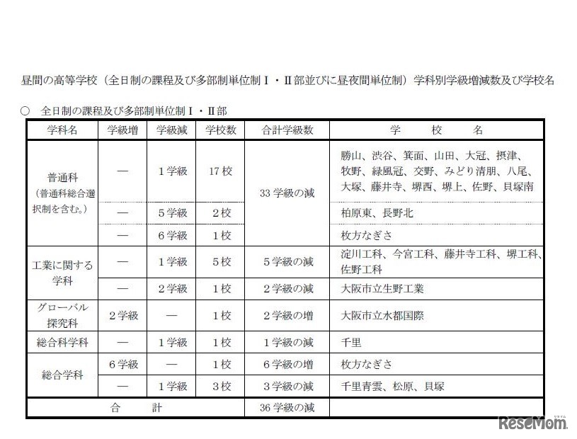 学科別学級増減数および学校名