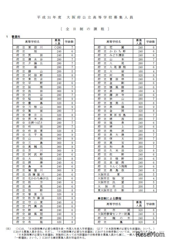 大阪府公立高校募集人員（全日制普通科・単位制）
