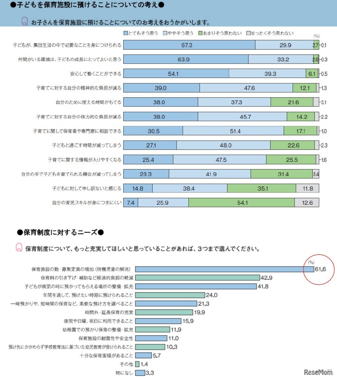 子どもを保育施設に預けることについての考え