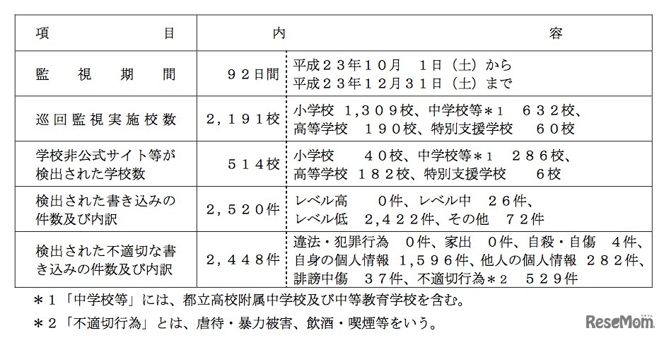 学校非公式サイト等の監視結果