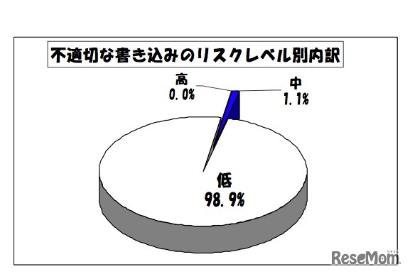 不適切な書き込みのリスクレベル別内訳