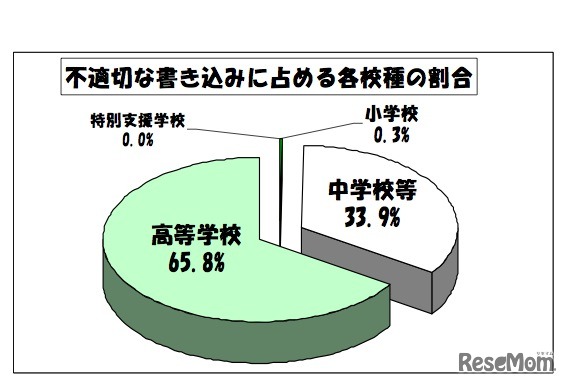 不適切な書き込みに占める各校種の割合