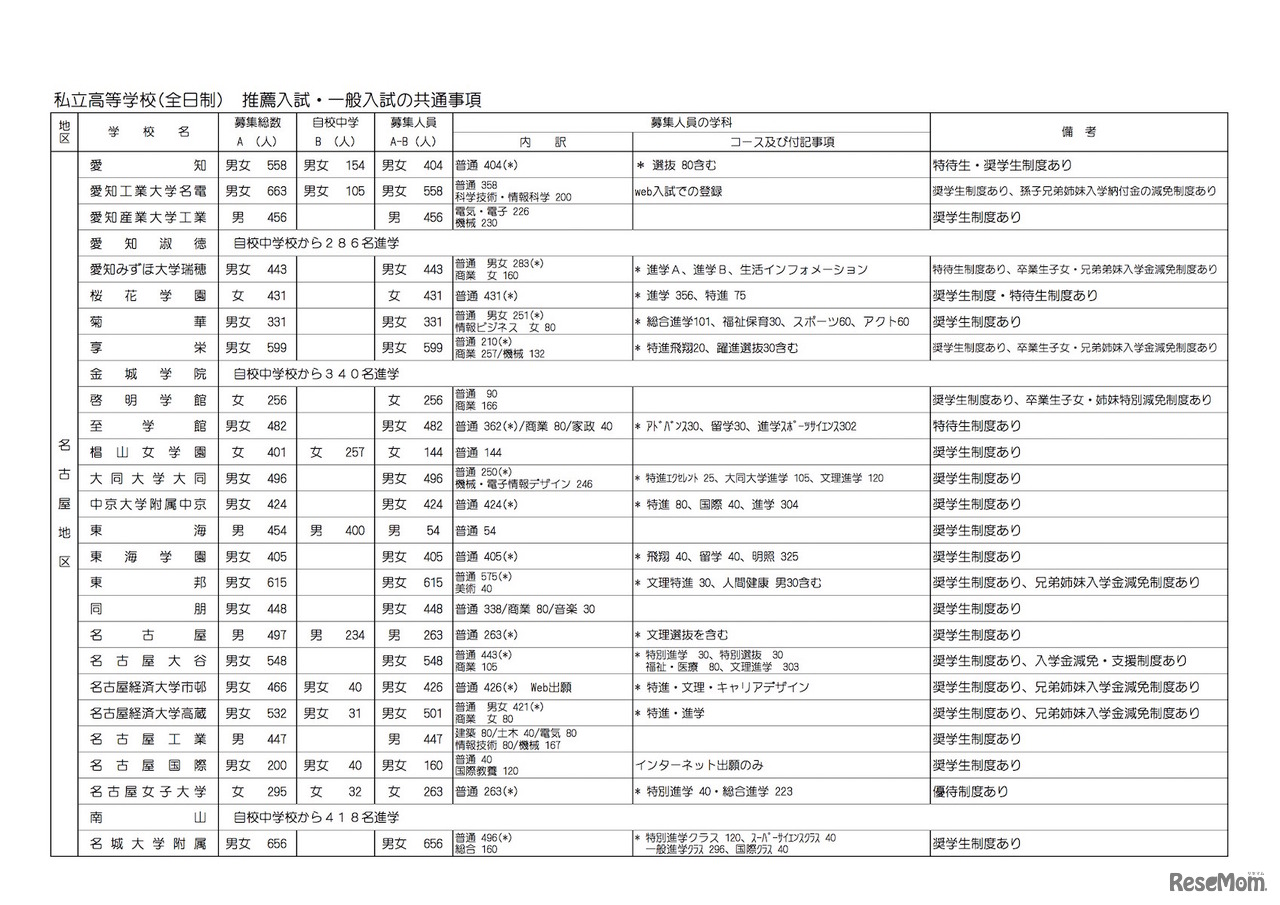 平成31年度（2019年度）愛知県私立高等学校生徒募集要項　全日制の推薦入試・一般入試の共通事項