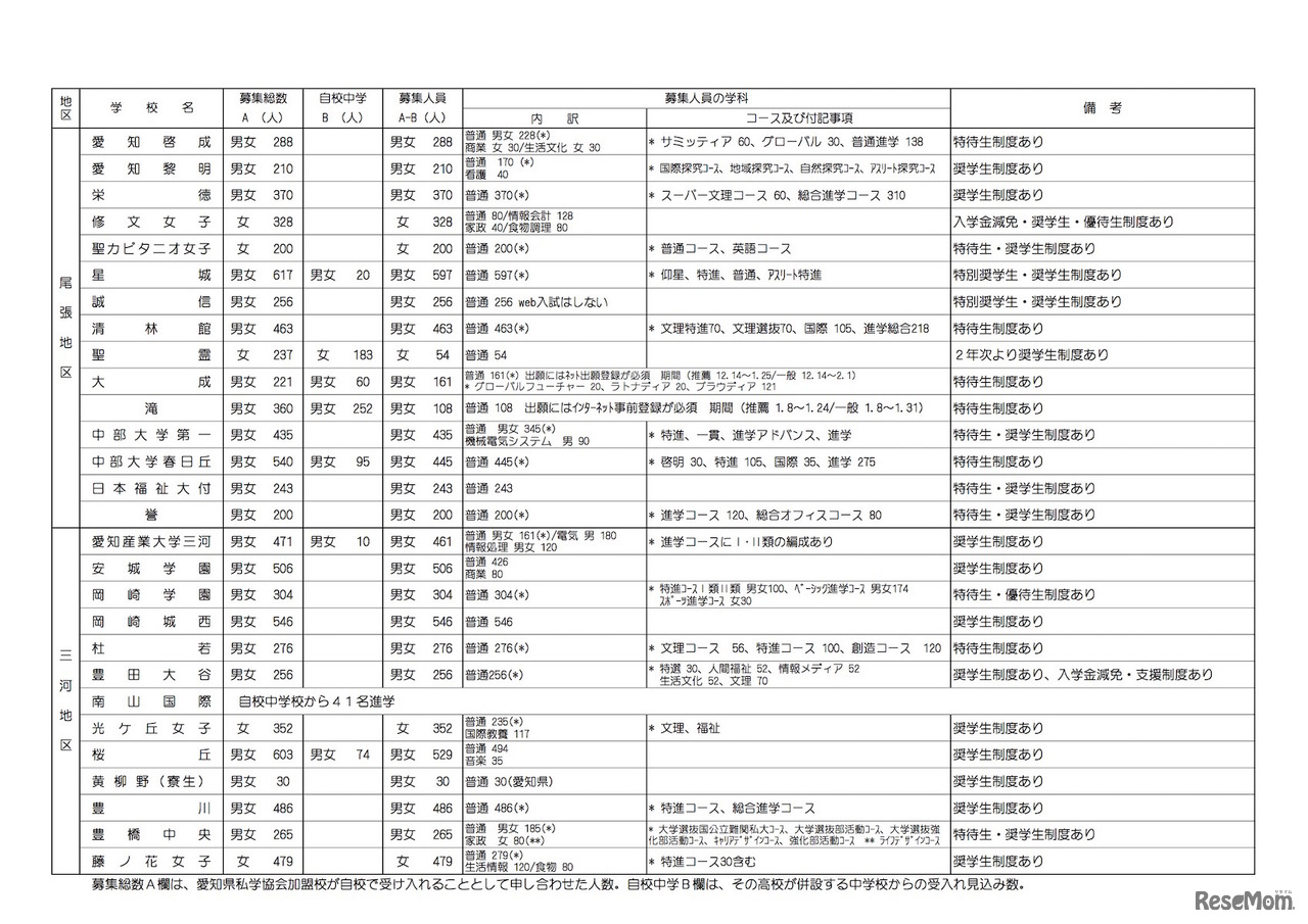 平成31年度（2019年度）愛知県私立高等学校生徒募集要項　全日制の推薦入試・一般入試の共通事項
