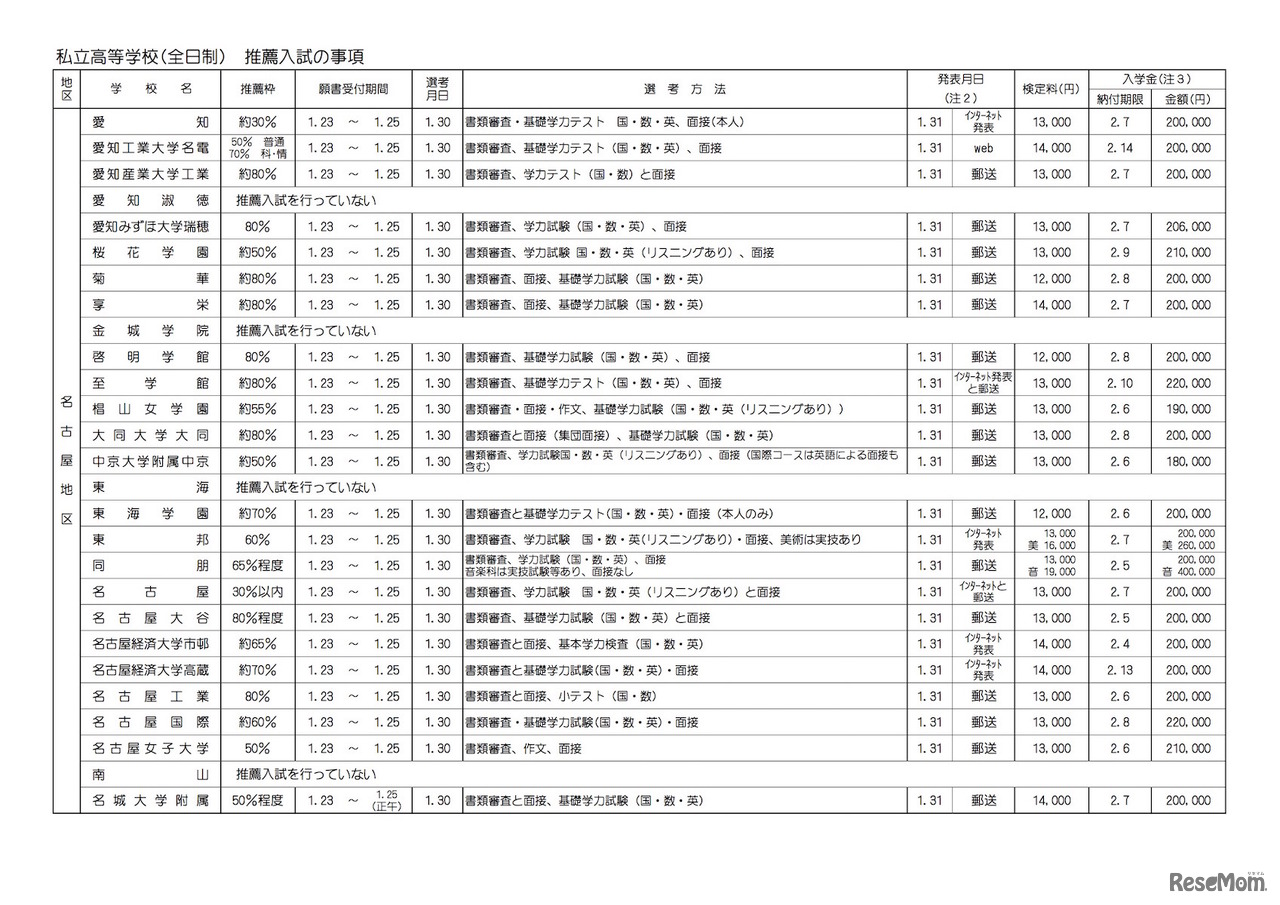 平成31年度（2019年度）愛知県私立高等学校生徒募集要項　全日制の推薦入試の事項