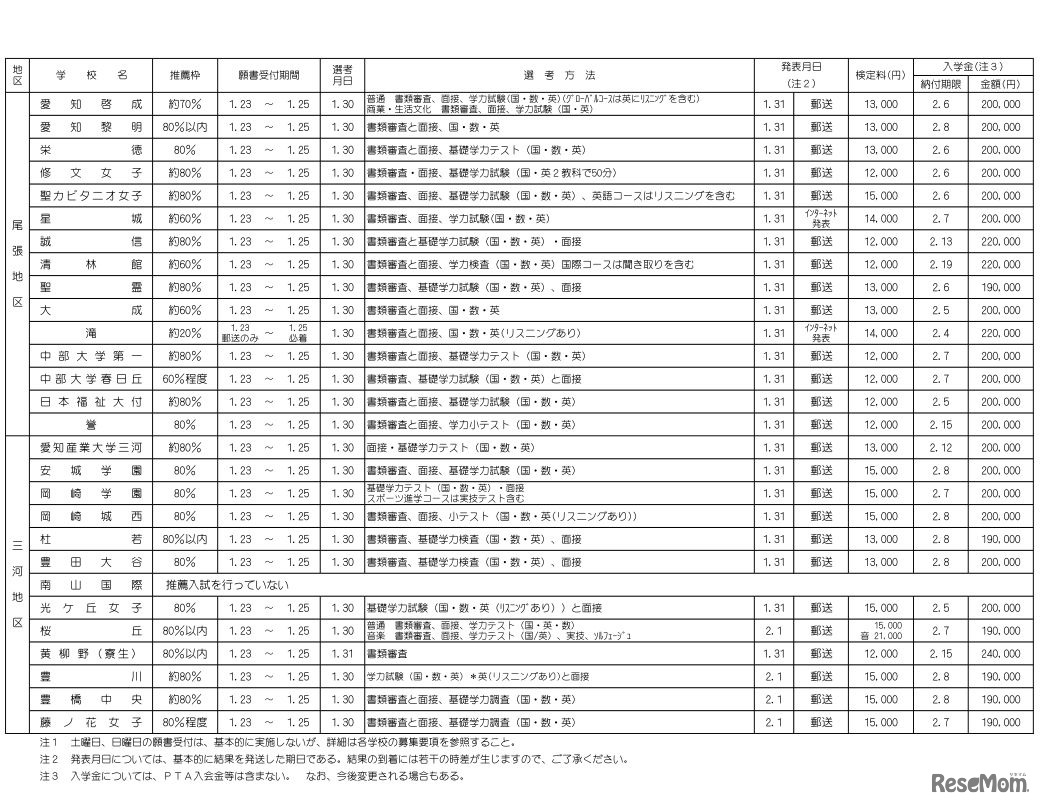 平成31年度（2019年度）愛知県私立高等学校生徒募集要項　全日制の推薦入試の事項