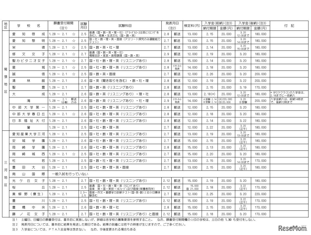 平成31年度（2019年度）愛知県私立高等学校生徒募集要項　全日制の一般入試の事項