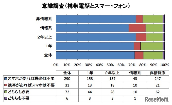 意識調査（携帯電話とスマートフォン）