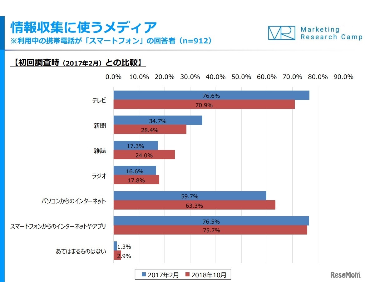 情報収集に使うメディア 初回調査時（2017年2月）との比較