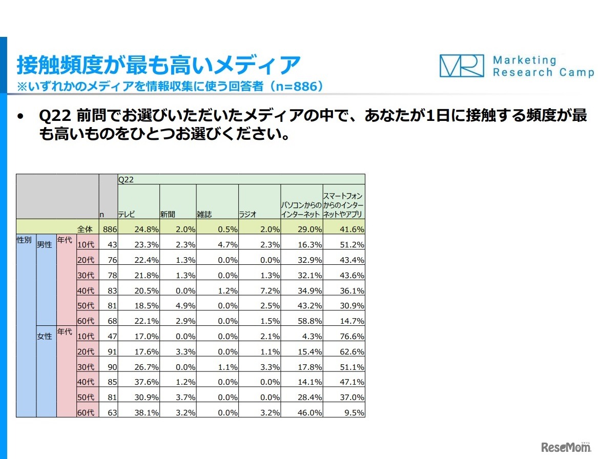 接触頻度がもっとも高いメディア
