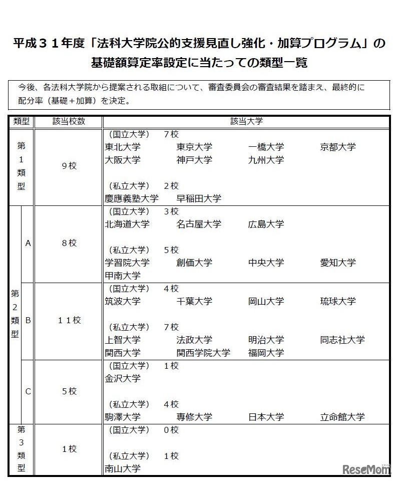 平成31年度「法科大学院公的支援見直し強化・加算プログラム」の基礎額算定率設定にあたっての類型一覧