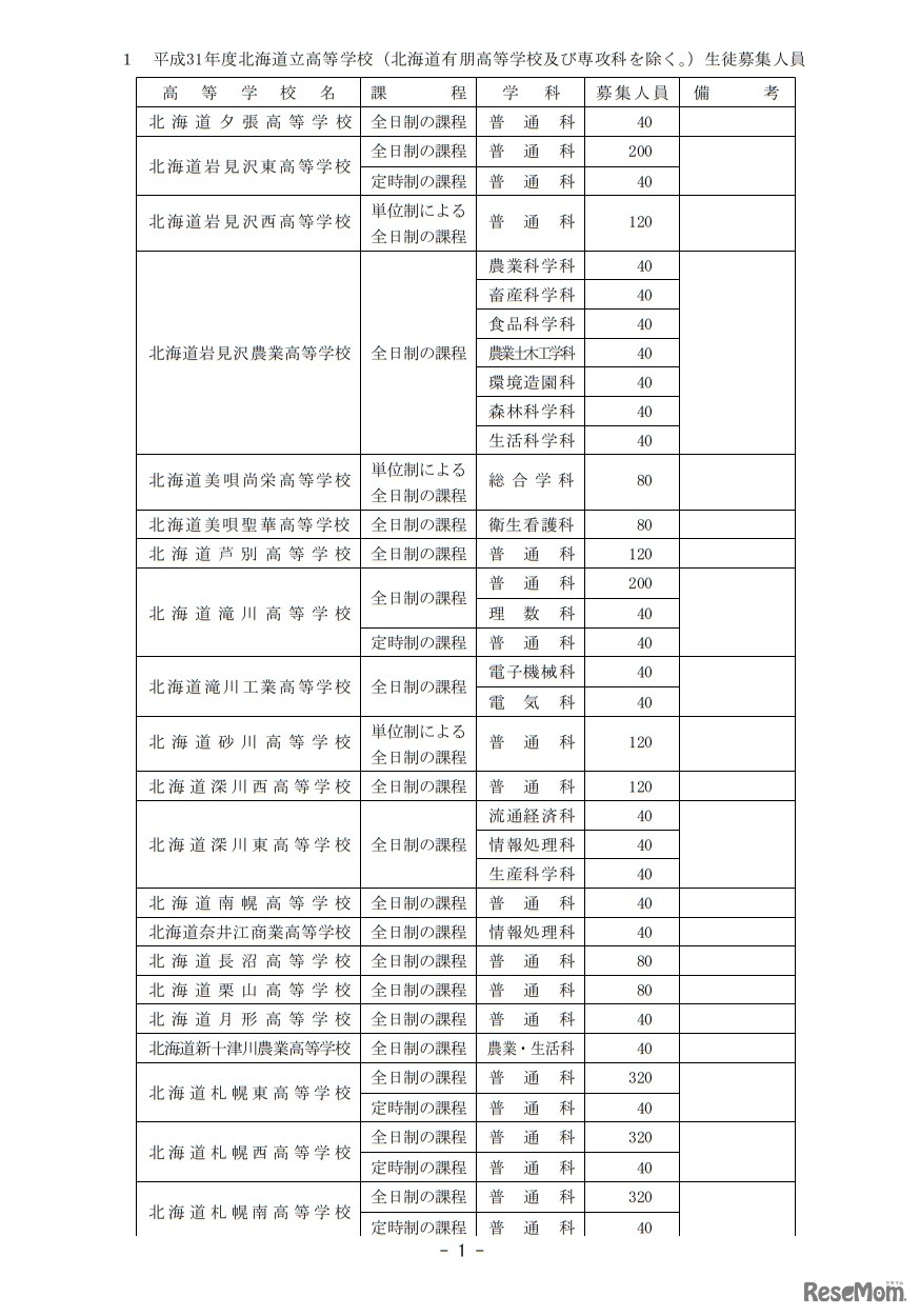 2019年度北海道立高等学校（北海道有朋高等学校および専攻科を除く）生徒募集人員