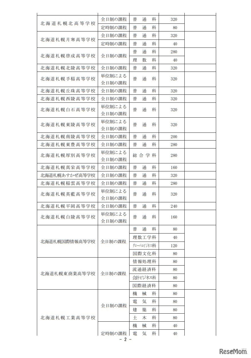 2019年度北海道立高等学校（北海道有朋高等学校および専攻科を除く）生徒募集人員