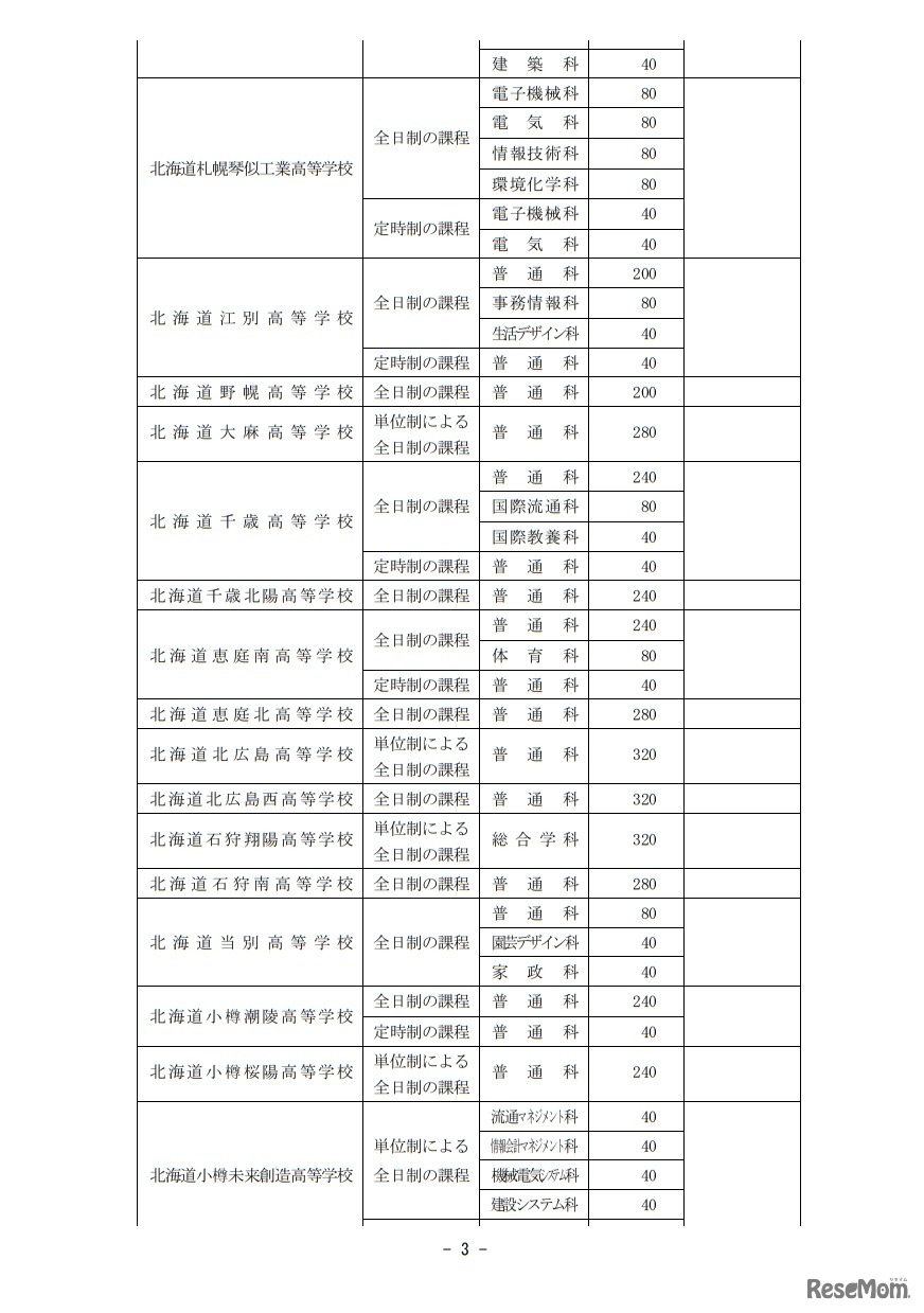 2019年度北海道立高等学校（北海道有朋高等学校および専攻科を除く）生徒募集人員