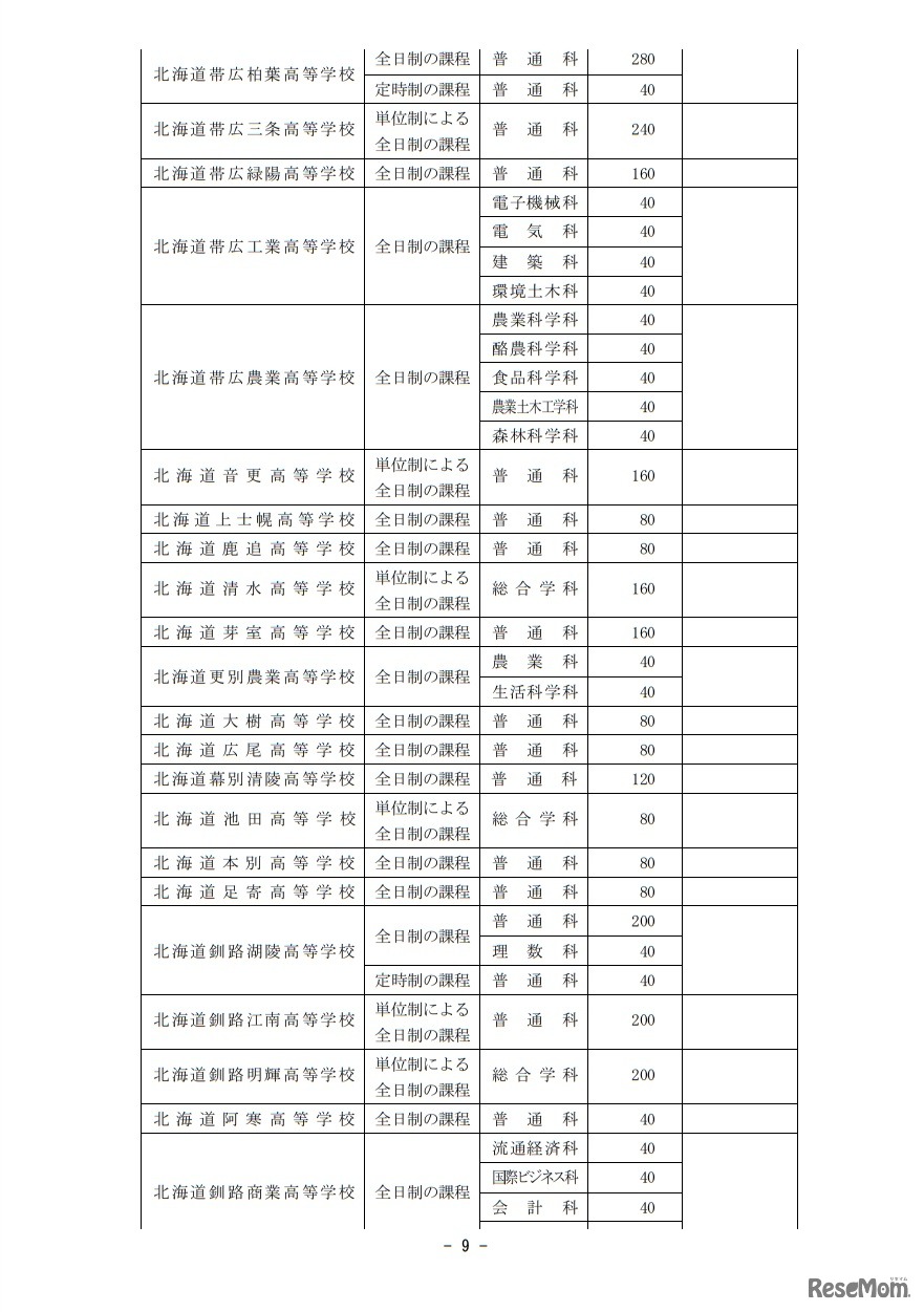 2019年度北海道立高等学校（北海道有朋高等学校および専攻科を除く）生徒募集人員