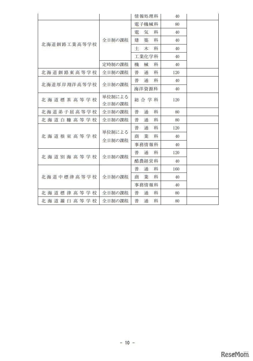 2019年度北海道立高等学校（北海道有朋高等学校および専攻科を除く）生徒募集人員