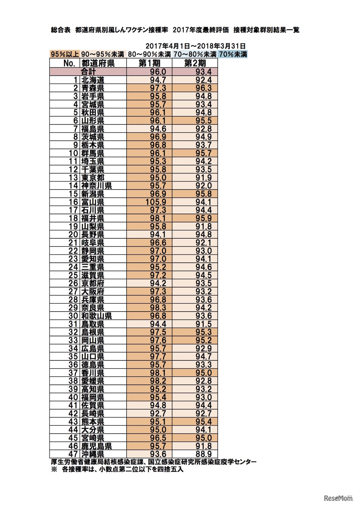 2017年度 都道府県別風しんワクチン接種率