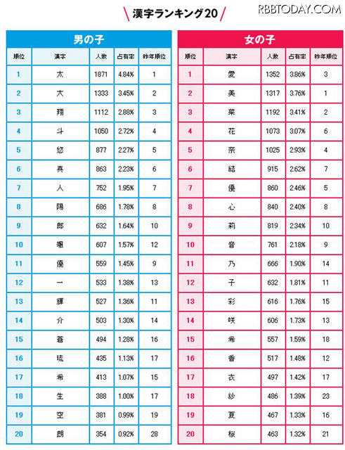 今年の赤ちゃんの名前ランキング、男の子は「蓮」、女の子は「結愛」が1位 漢字ランキング20