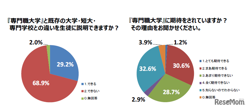 「専門職大学創設に関するアンケート調査」（一部）