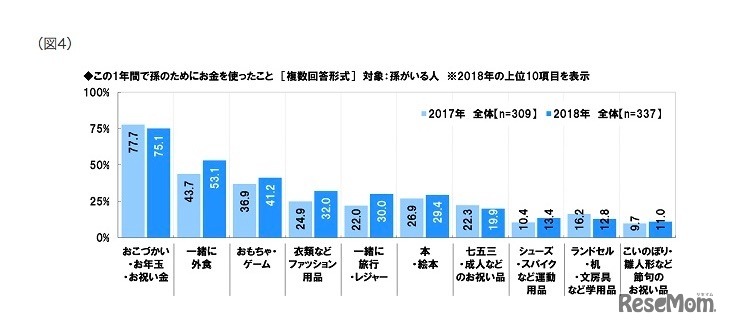 この1年間で孫のためにお金を使ったこと（複数回答）