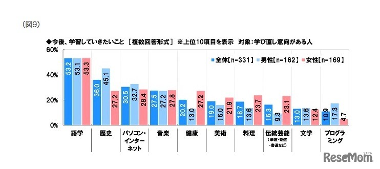 今後、学習していきたいこと（学び直し意向があるシニアが回答）