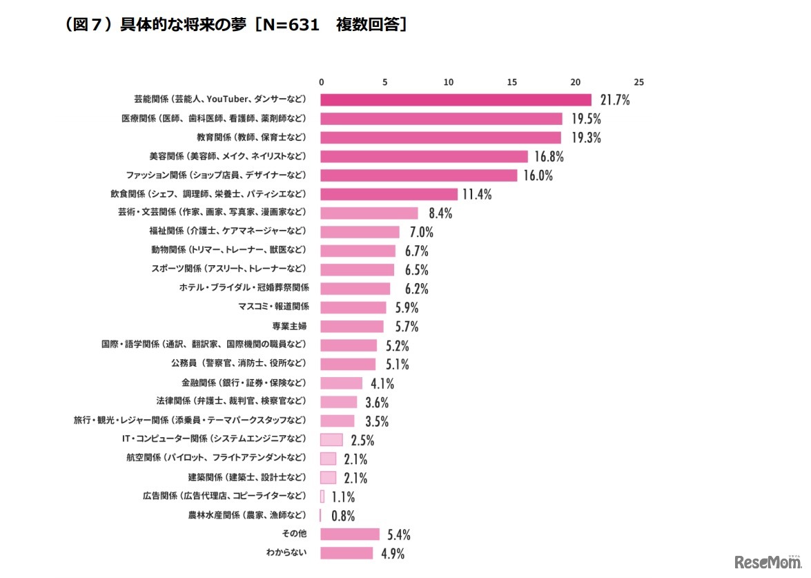 具体的な将来の夢