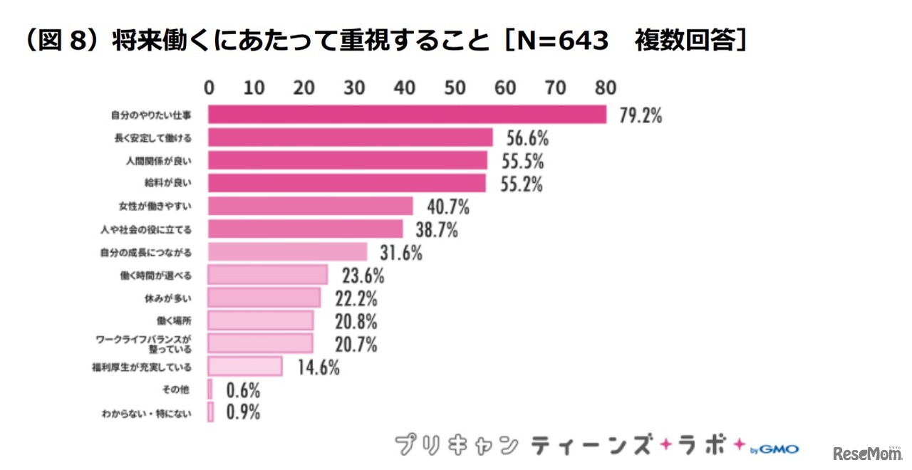 将来働くにあたって重視すること