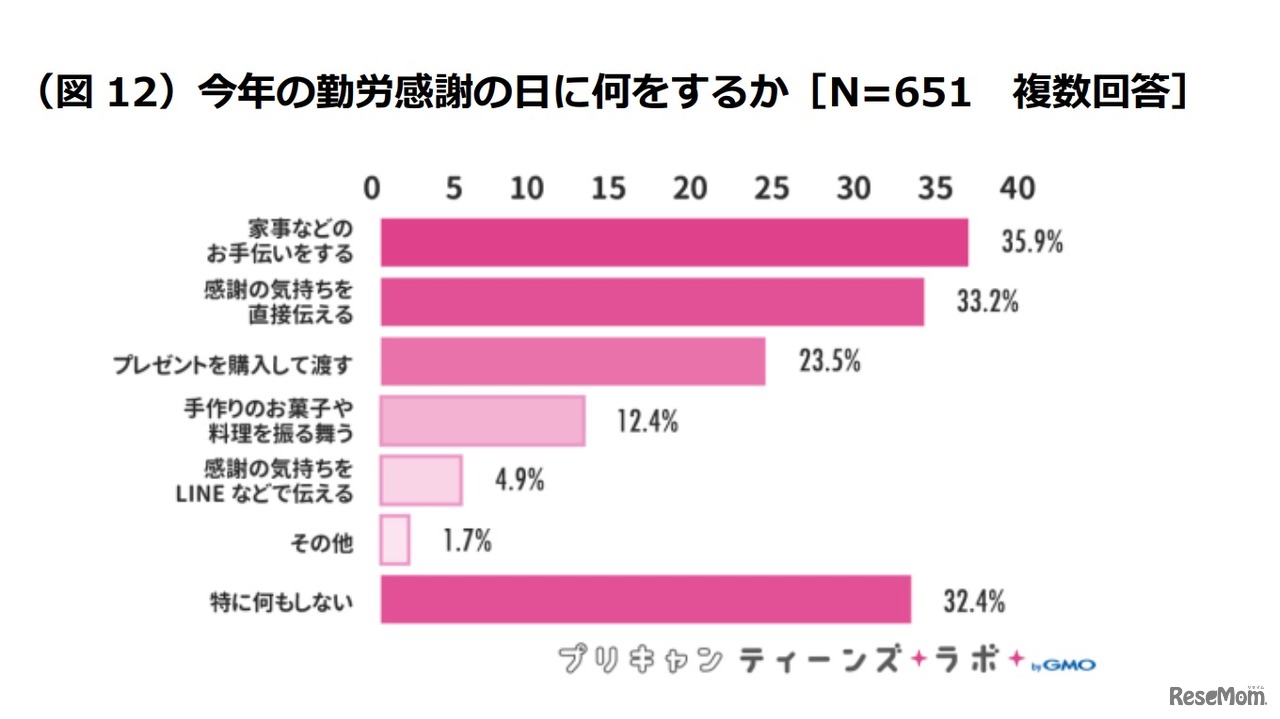 今年（2018年）の勤労感謝の日に何をするか